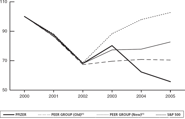 (PERFORMANCE LINE GRAPH)